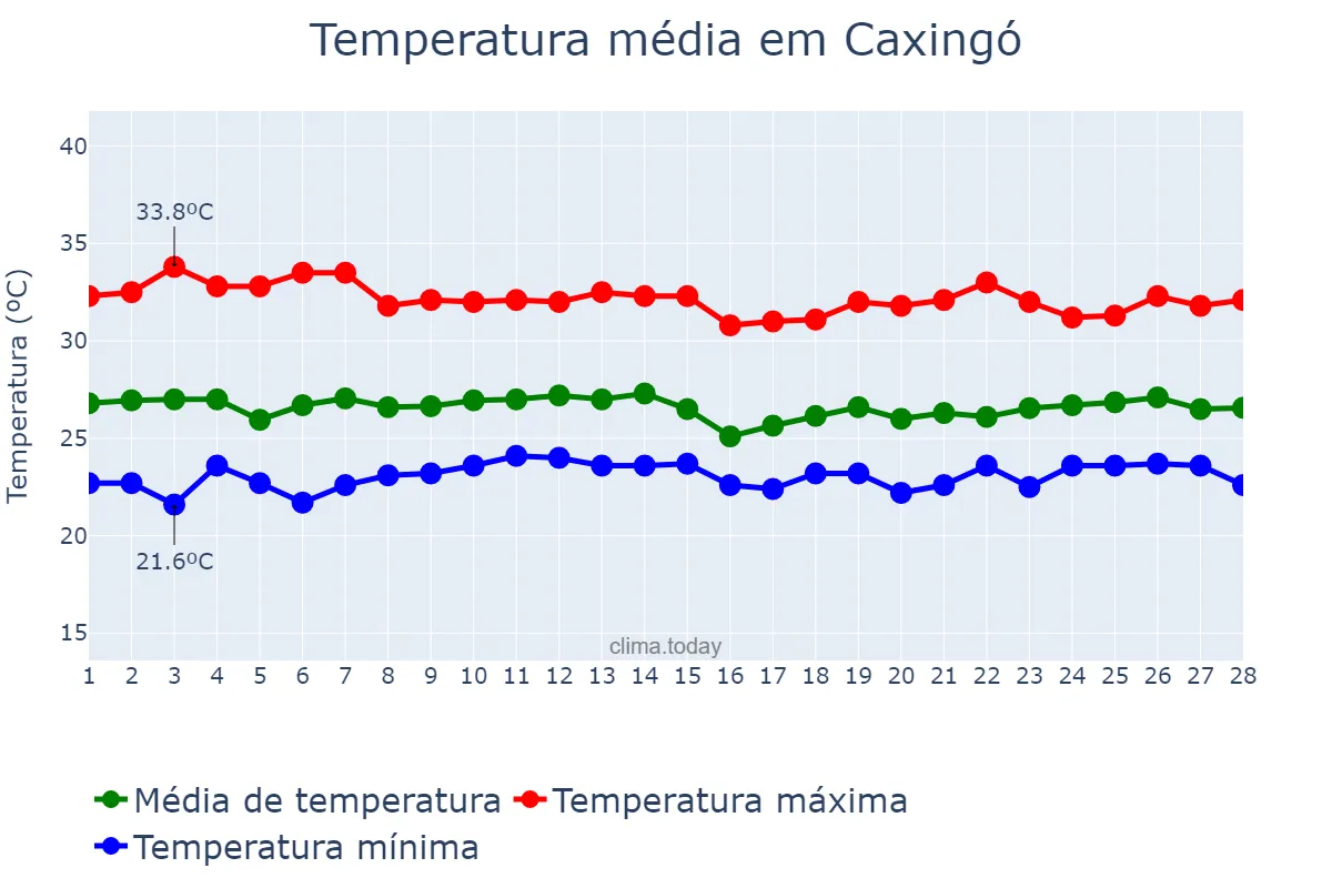 Temperatura em fevereiro em Caxingó, PI, BR