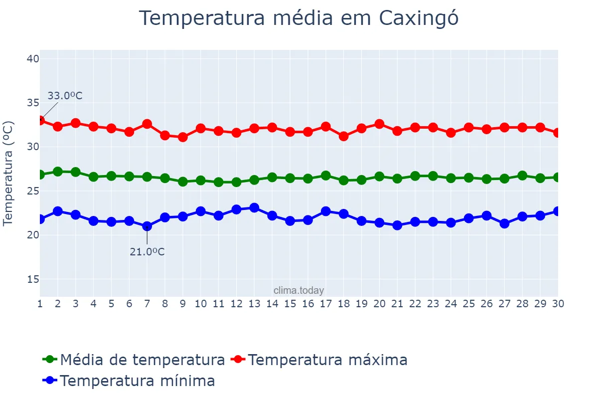 Temperatura em junho em Caxingó, PI, BR