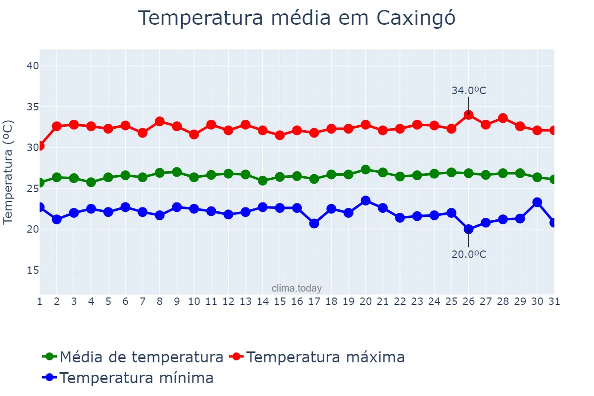 Temperatura em maio em Caxingó, PI, BR