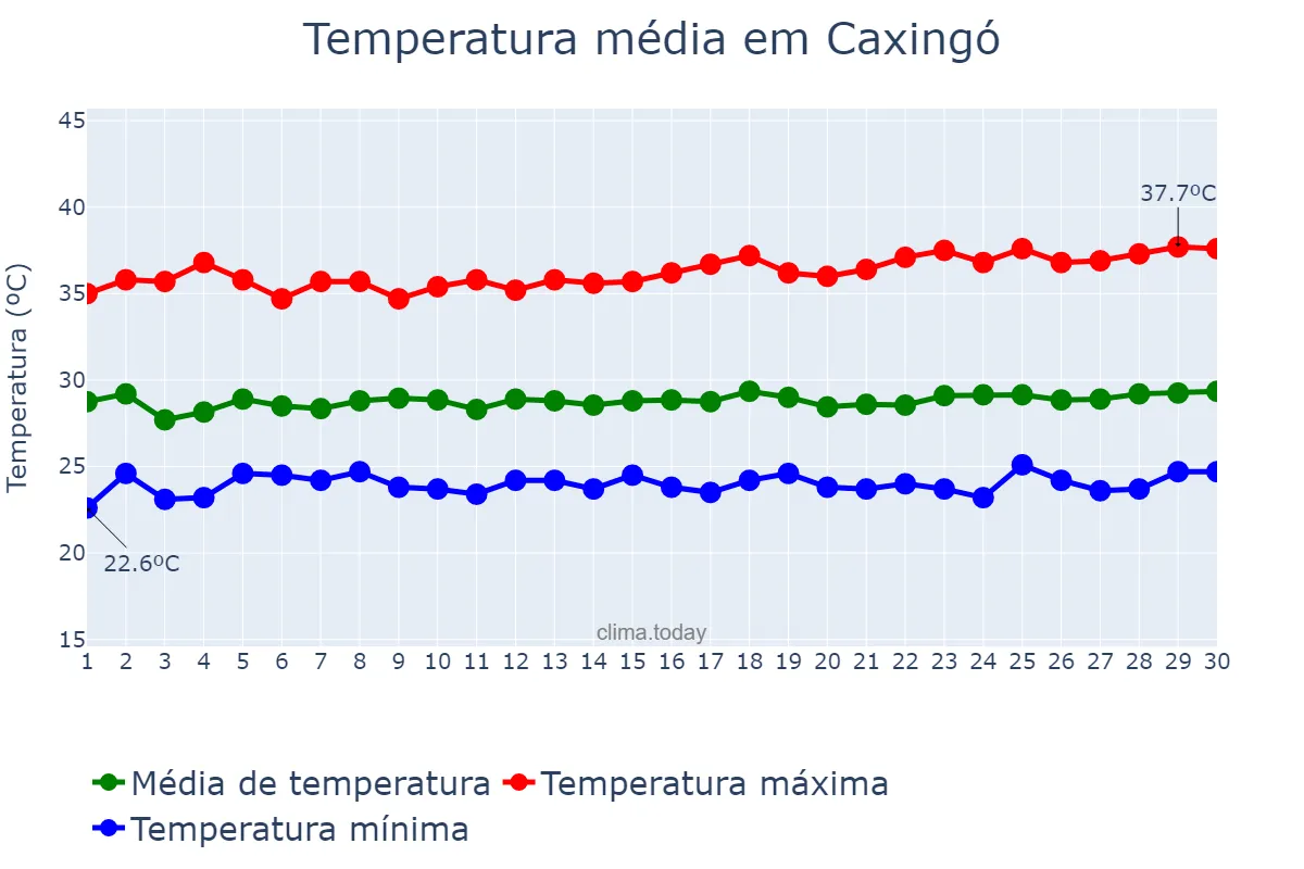 Temperatura em novembro em Caxingó, PI, BR