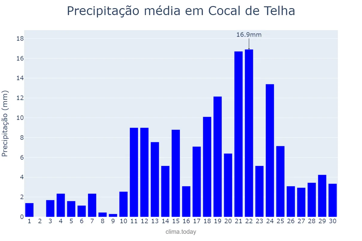 Precipitação em abril em Cocal de Telha, PI, BR