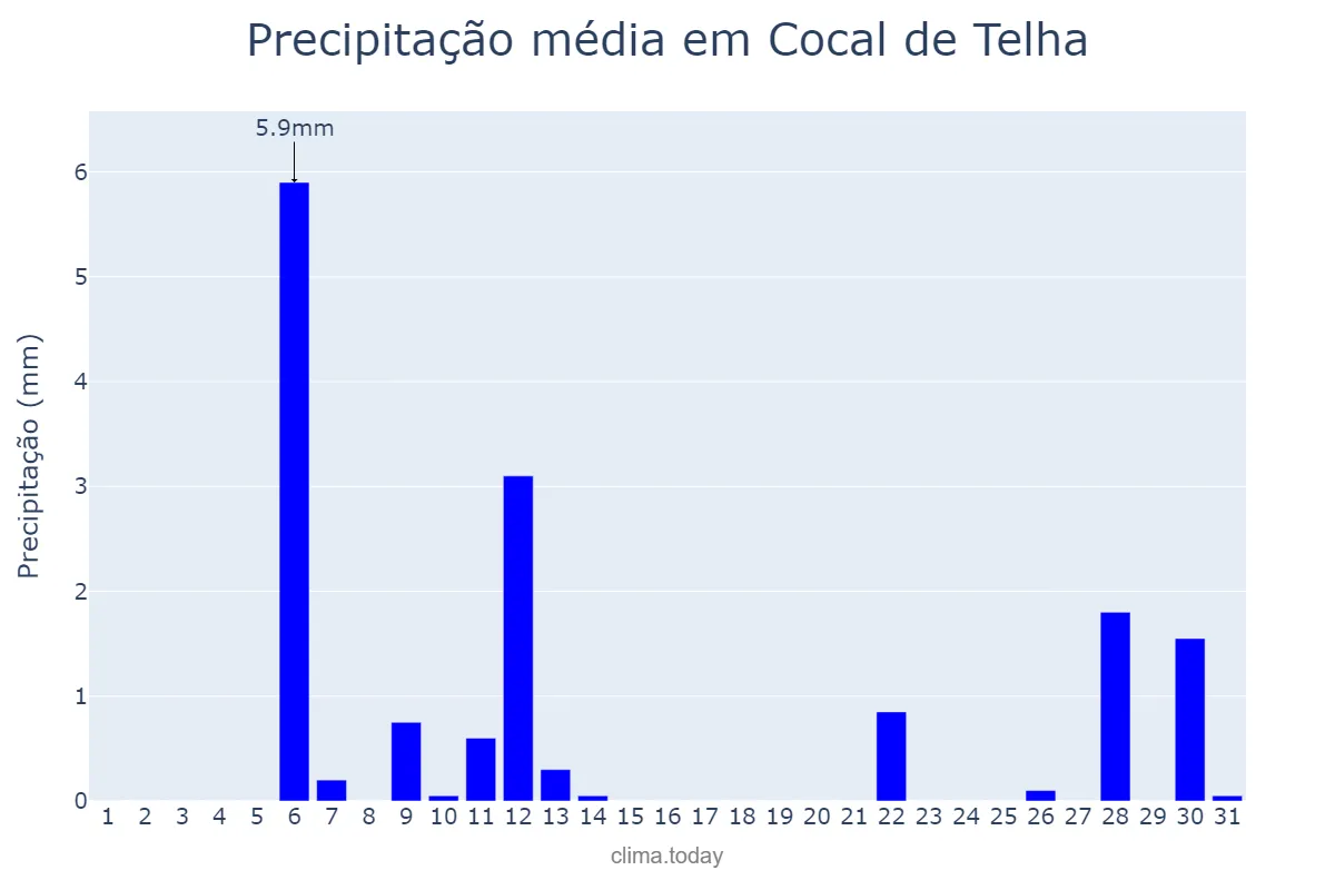 Precipitação em agosto em Cocal de Telha, PI, BR