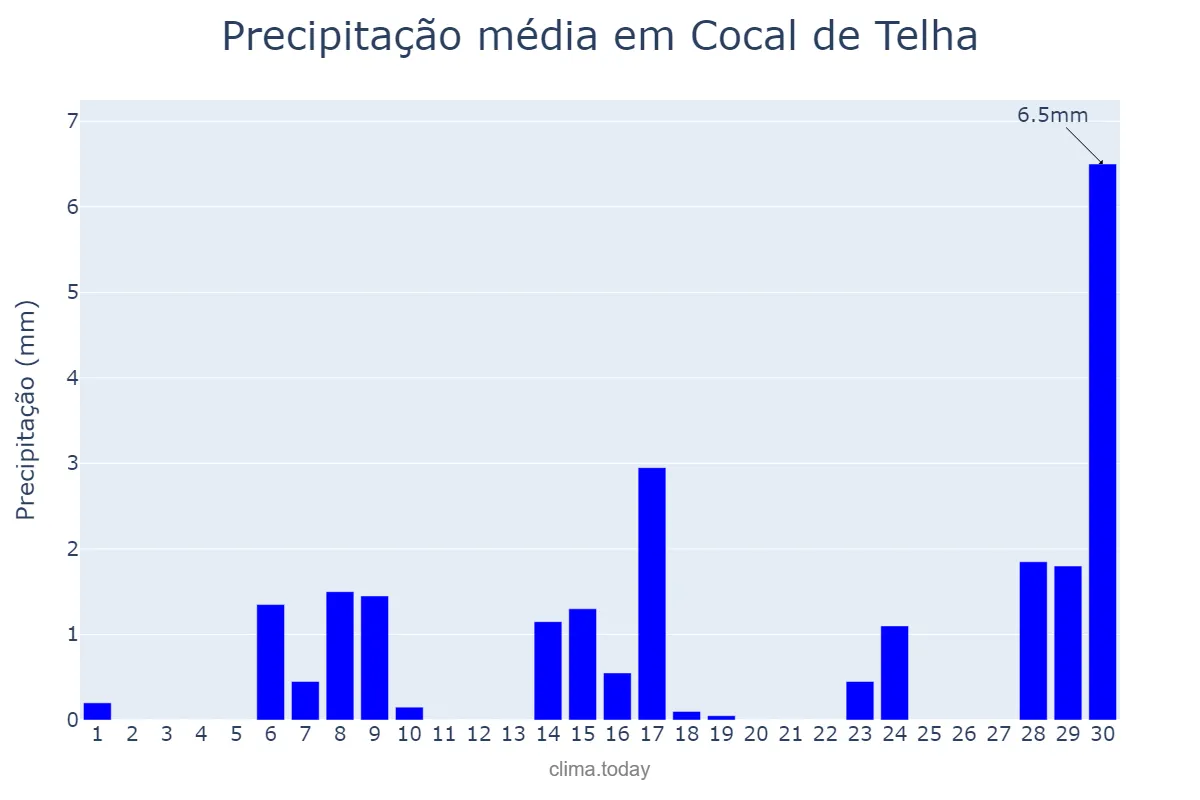 Precipitação em setembro em Cocal de Telha, PI, BR