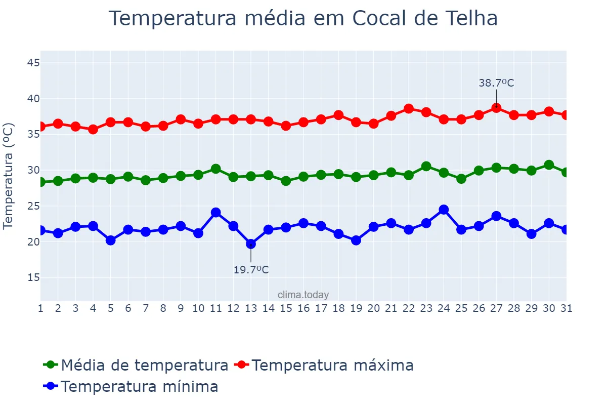 Temperatura em agosto em Cocal de Telha, PI, BR