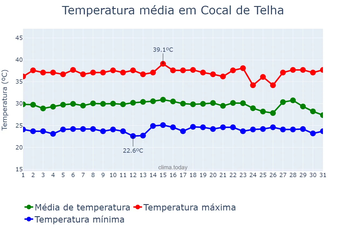 Temperatura em dezembro em Cocal de Telha, PI, BR