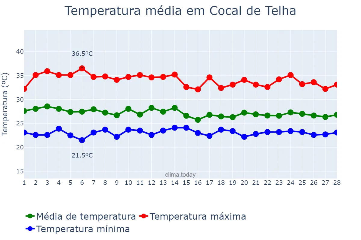 Temperatura em fevereiro em Cocal de Telha, PI, BR