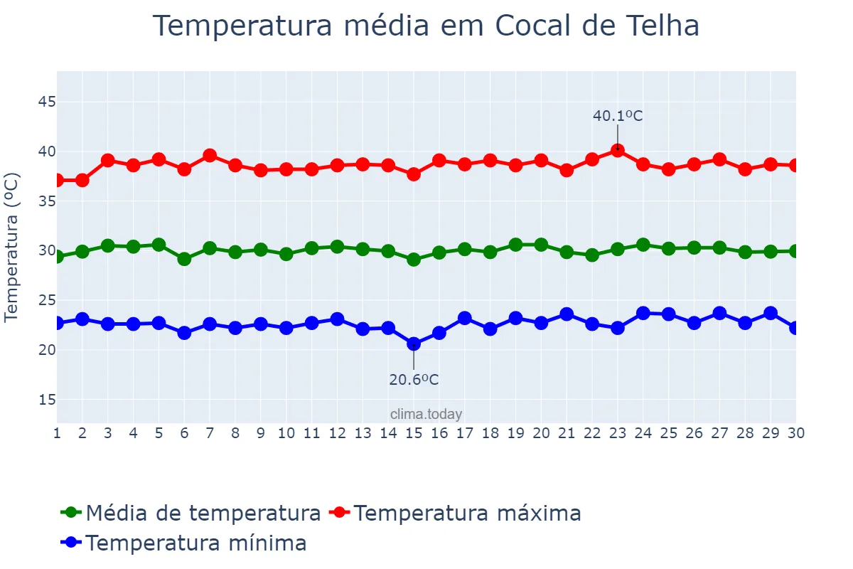Temperatura em setembro em Cocal de Telha, PI, BR