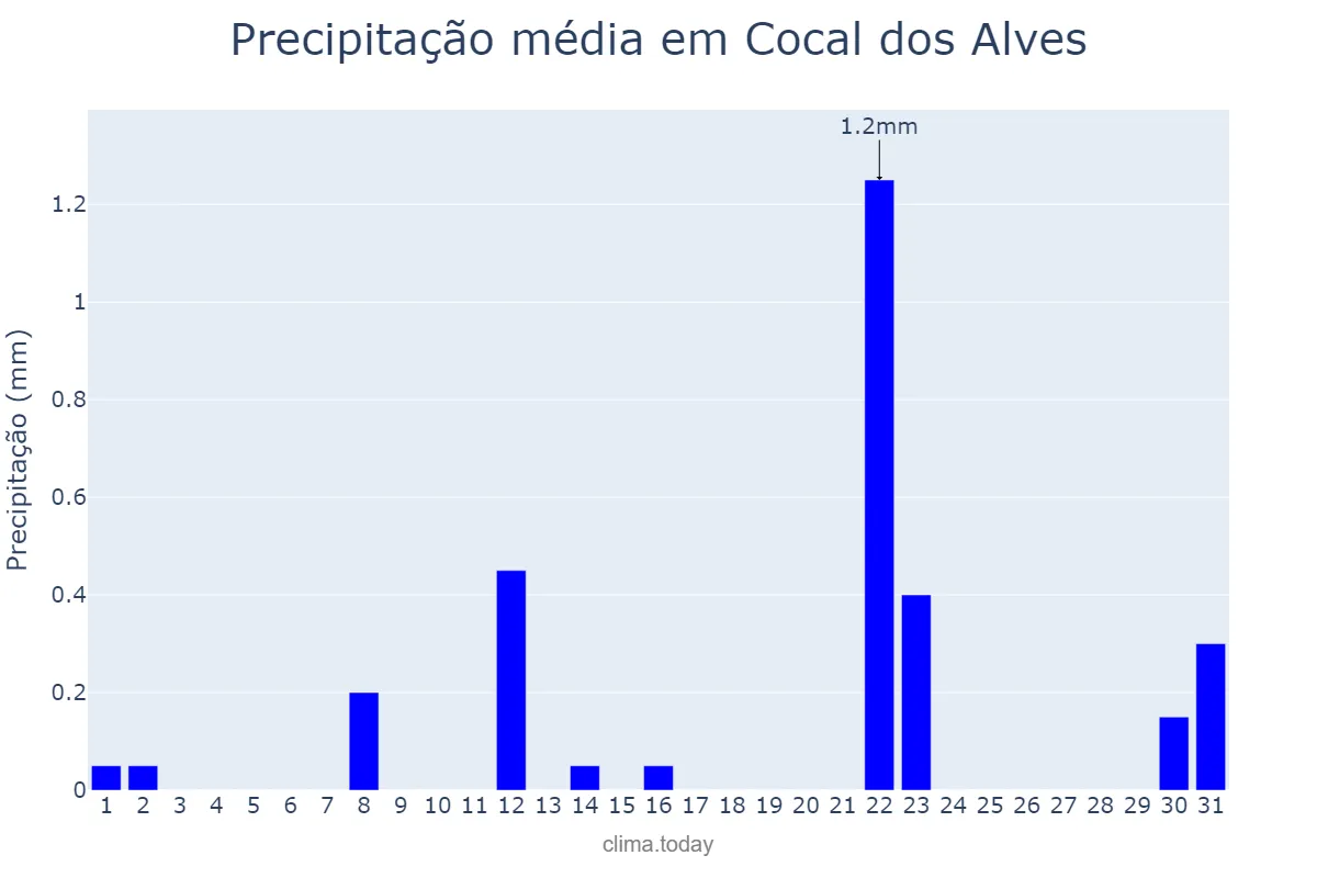 Precipitação em agosto em Cocal dos Alves, PI, BR