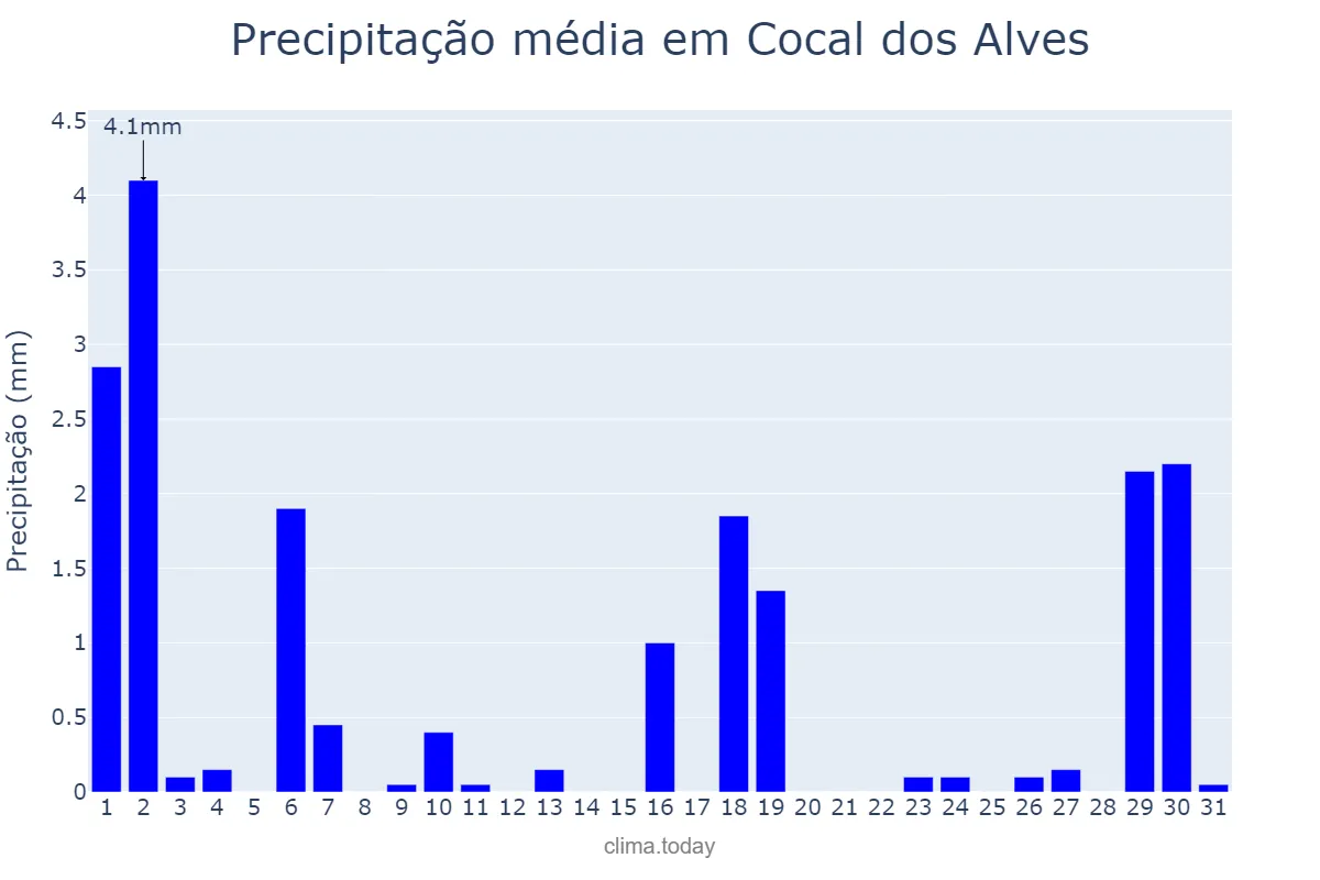Precipitação em julho em Cocal dos Alves, PI, BR
