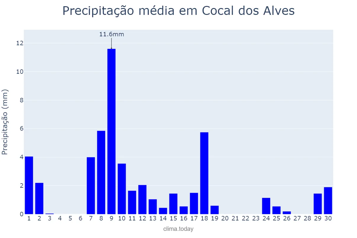 Precipitação em junho em Cocal dos Alves, PI, BR
