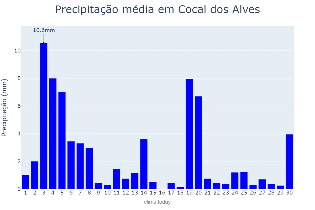 Precipitação em novembro em Cocal dos Alves, PI, BR
