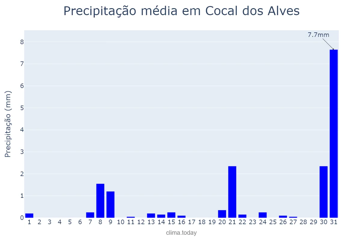Precipitação em outubro em Cocal dos Alves, PI, BR