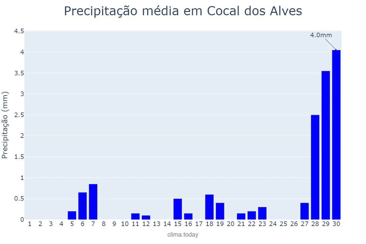 Precipitação em setembro em Cocal dos Alves, PI, BR