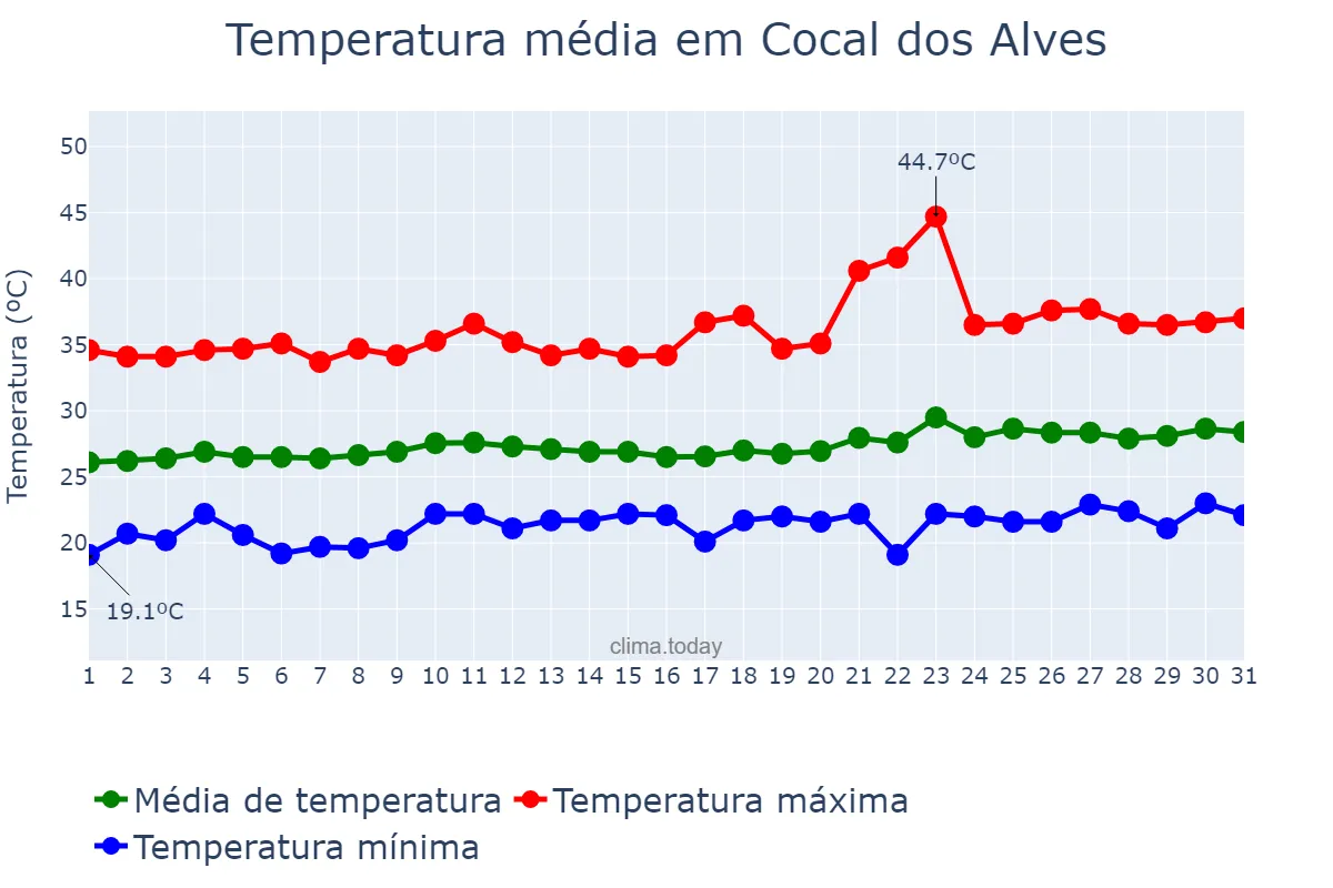 Temperatura em agosto em Cocal dos Alves, PI, BR