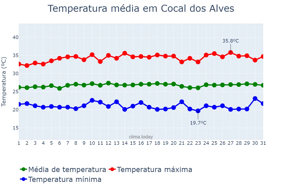 Temperatura em julho em Cocal dos Alves, PI, BR