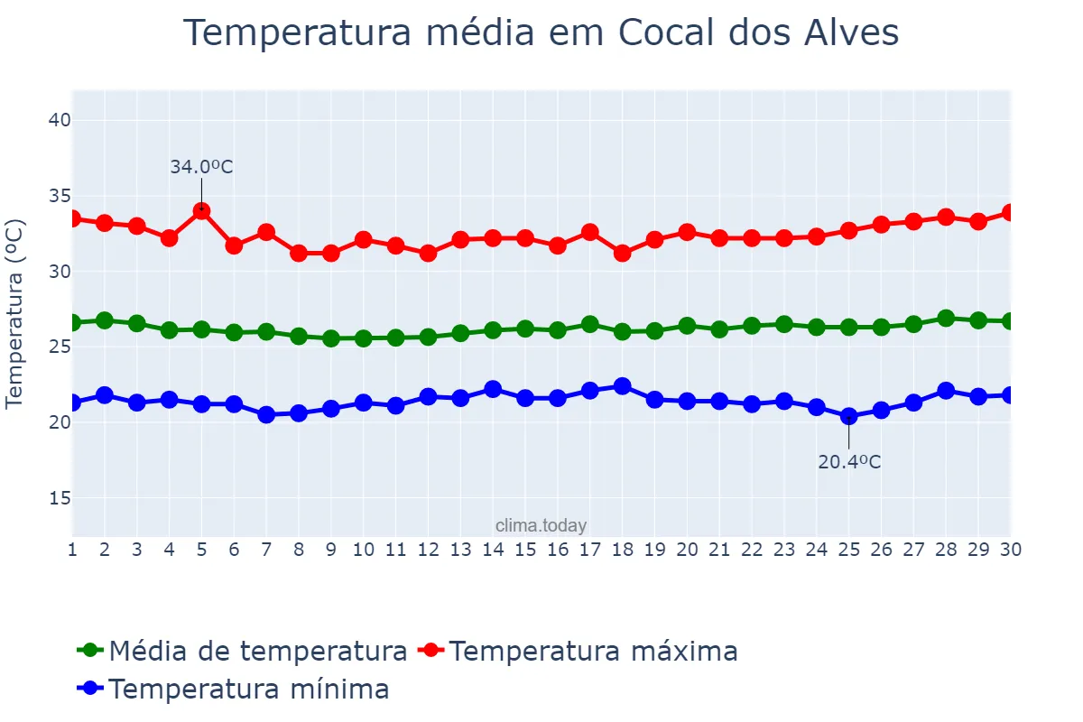 Temperatura em junho em Cocal dos Alves, PI, BR
