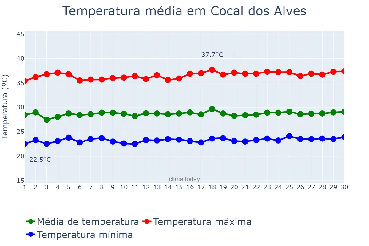Temperatura em novembro em Cocal dos Alves, PI, BR