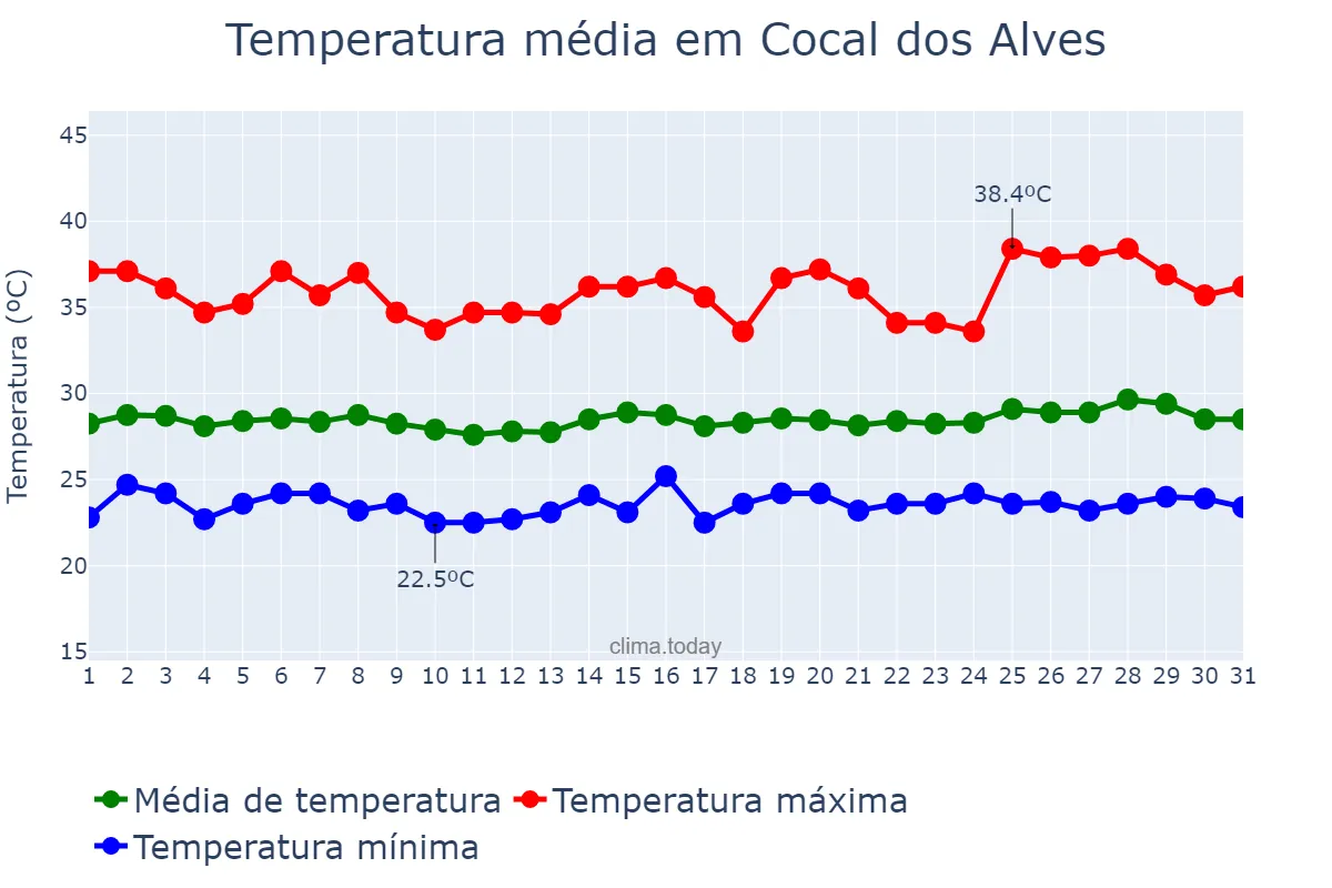 Temperatura em outubro em Cocal dos Alves, PI, BR