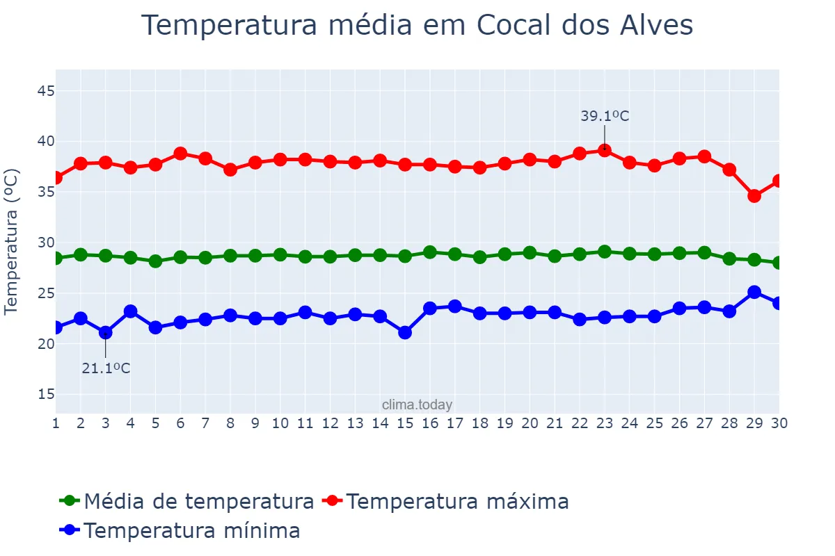 Temperatura em setembro em Cocal dos Alves, PI, BR