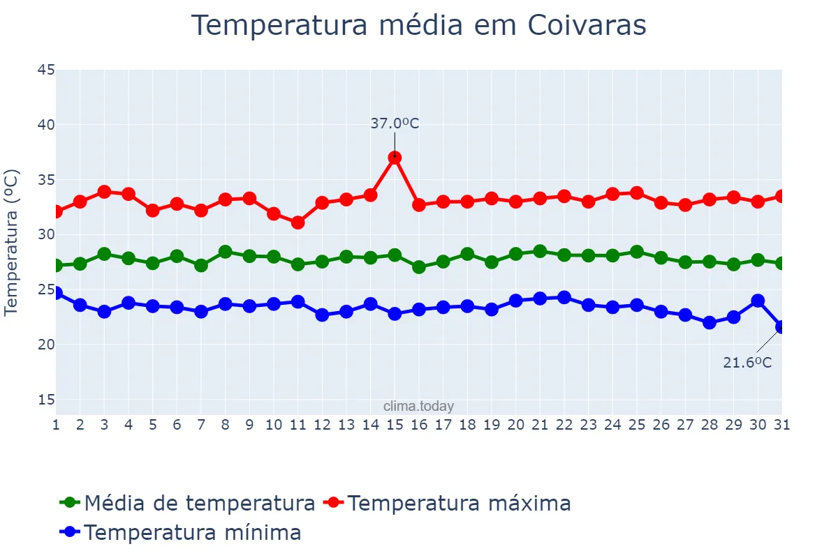 Temperatura em maio em Coivaras, PI, BR