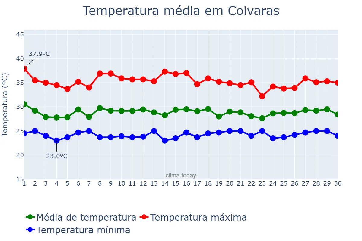 Temperatura em novembro em Coivaras, PI, BR