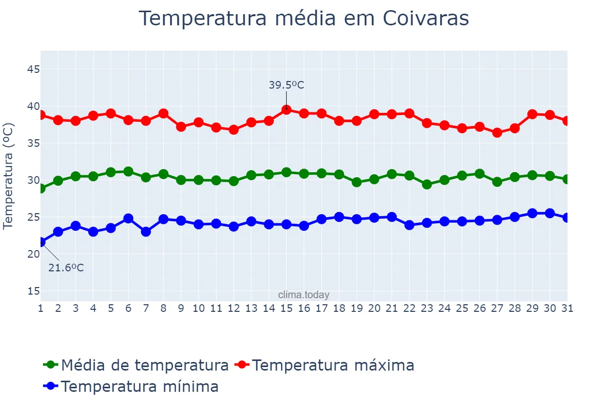 Temperatura em outubro em Coivaras, PI, BR