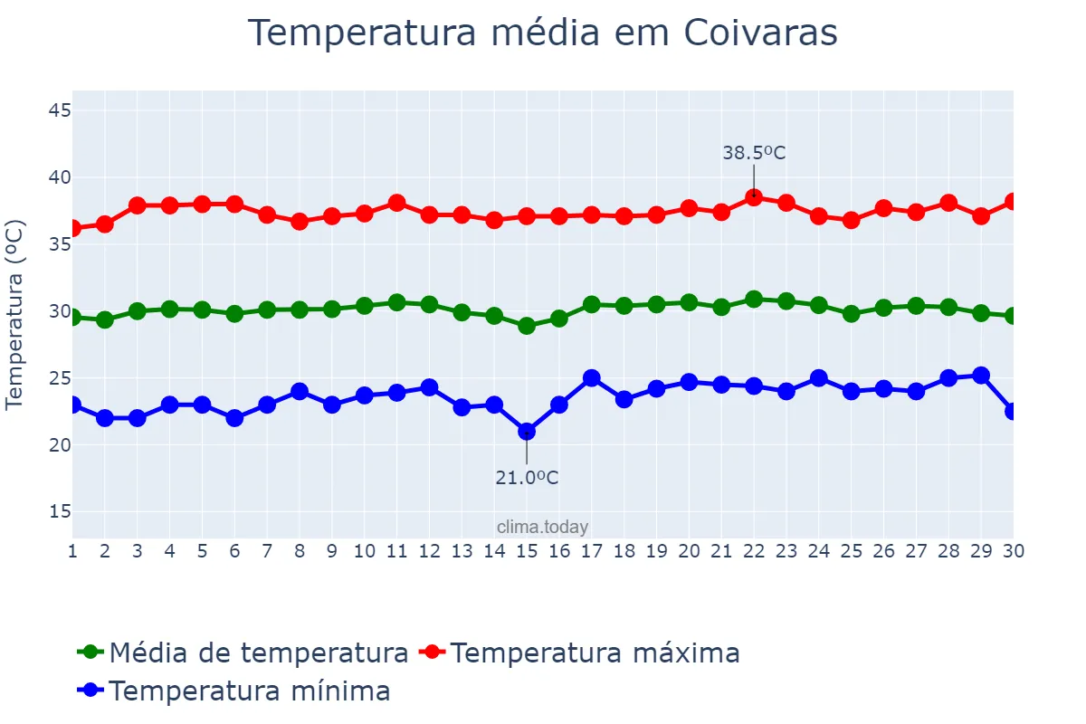 Temperatura em setembro em Coivaras, PI, BR
