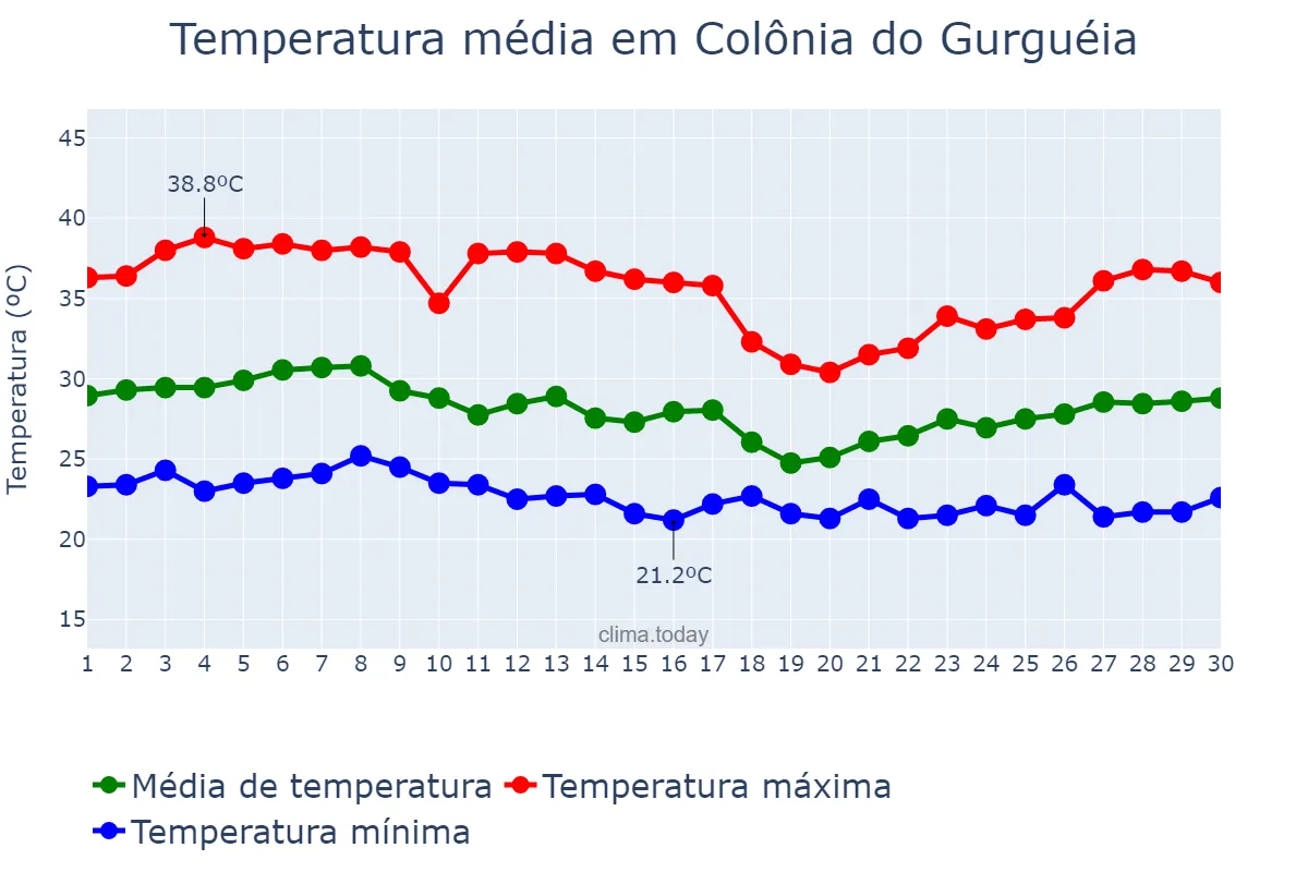 Temperatura em abril em Colônia do Gurguéia, PI, BR