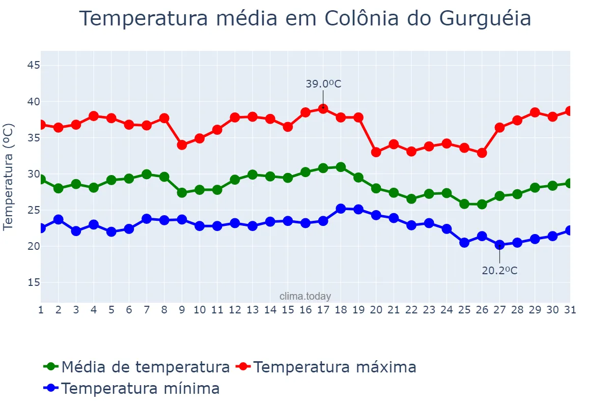Temperatura em dezembro em Colônia do Gurguéia, PI, BR