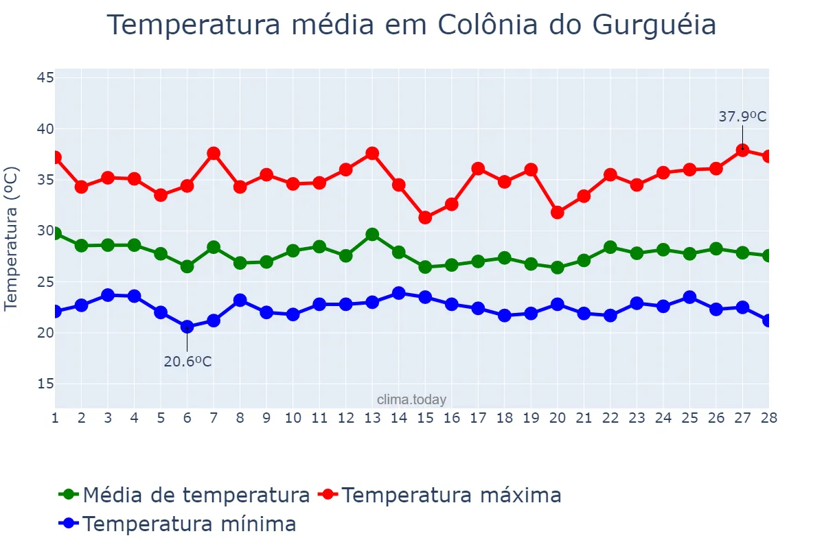 Temperatura em fevereiro em Colônia do Gurguéia, PI, BR