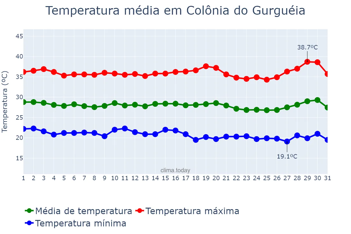 Temperatura em julho em Colônia do Gurguéia, PI, BR