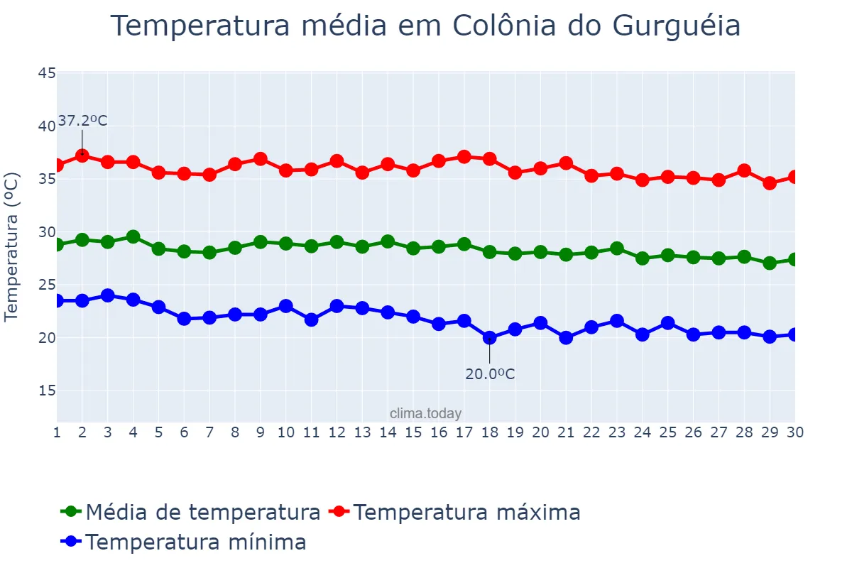Temperatura em junho em Colônia do Gurguéia, PI, BR