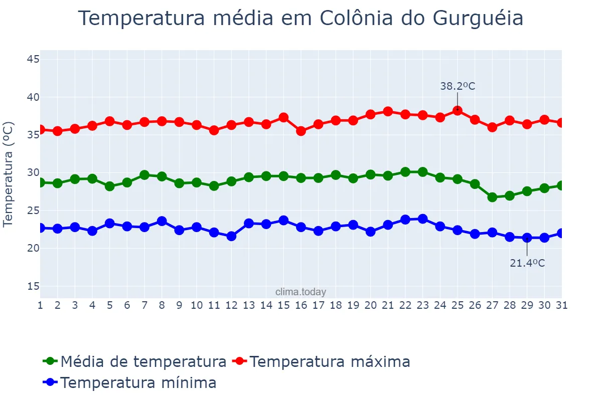 Temperatura em maio em Colônia do Gurguéia, PI, BR