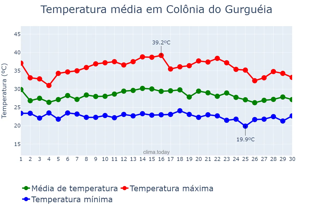 Temperatura em novembro em Colônia do Gurguéia, PI, BR