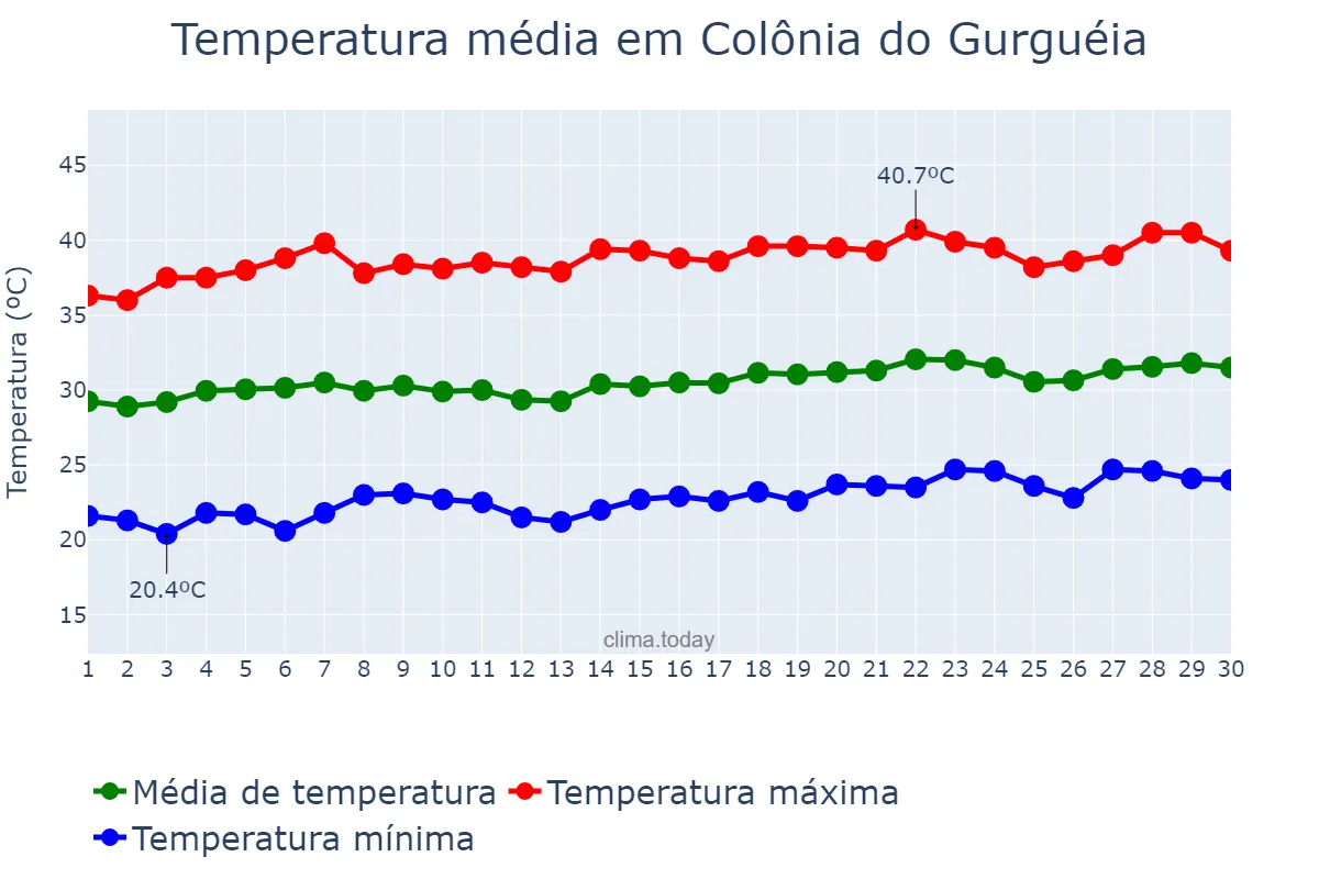 Temperatura em setembro em Colônia do Gurguéia, PI, BR