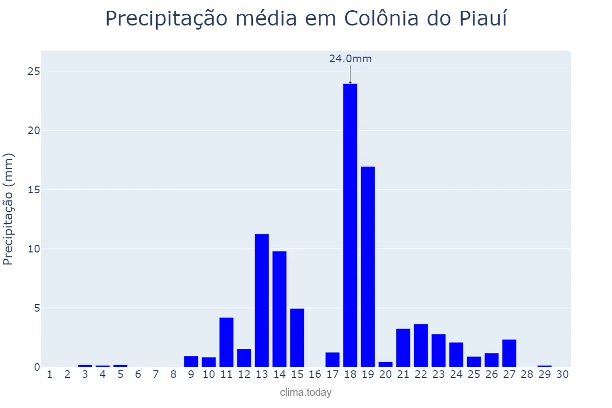 Precipitação em abril em Colônia do Piauí, PI, BR