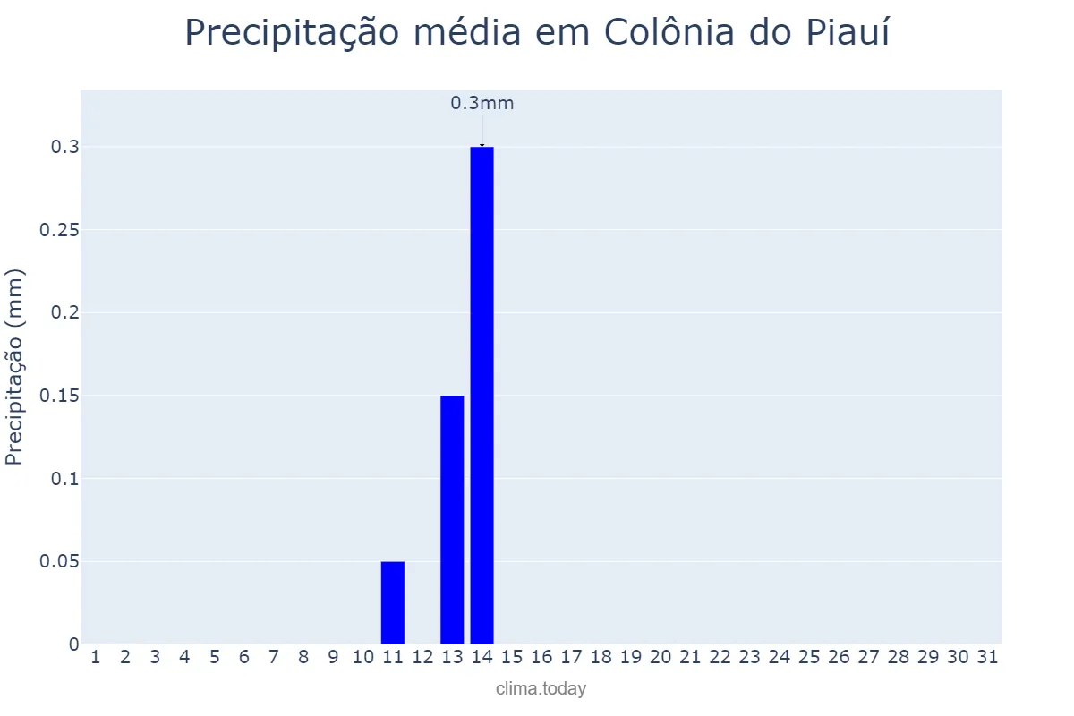 Precipitação em agosto em Colônia do Piauí, PI, BR