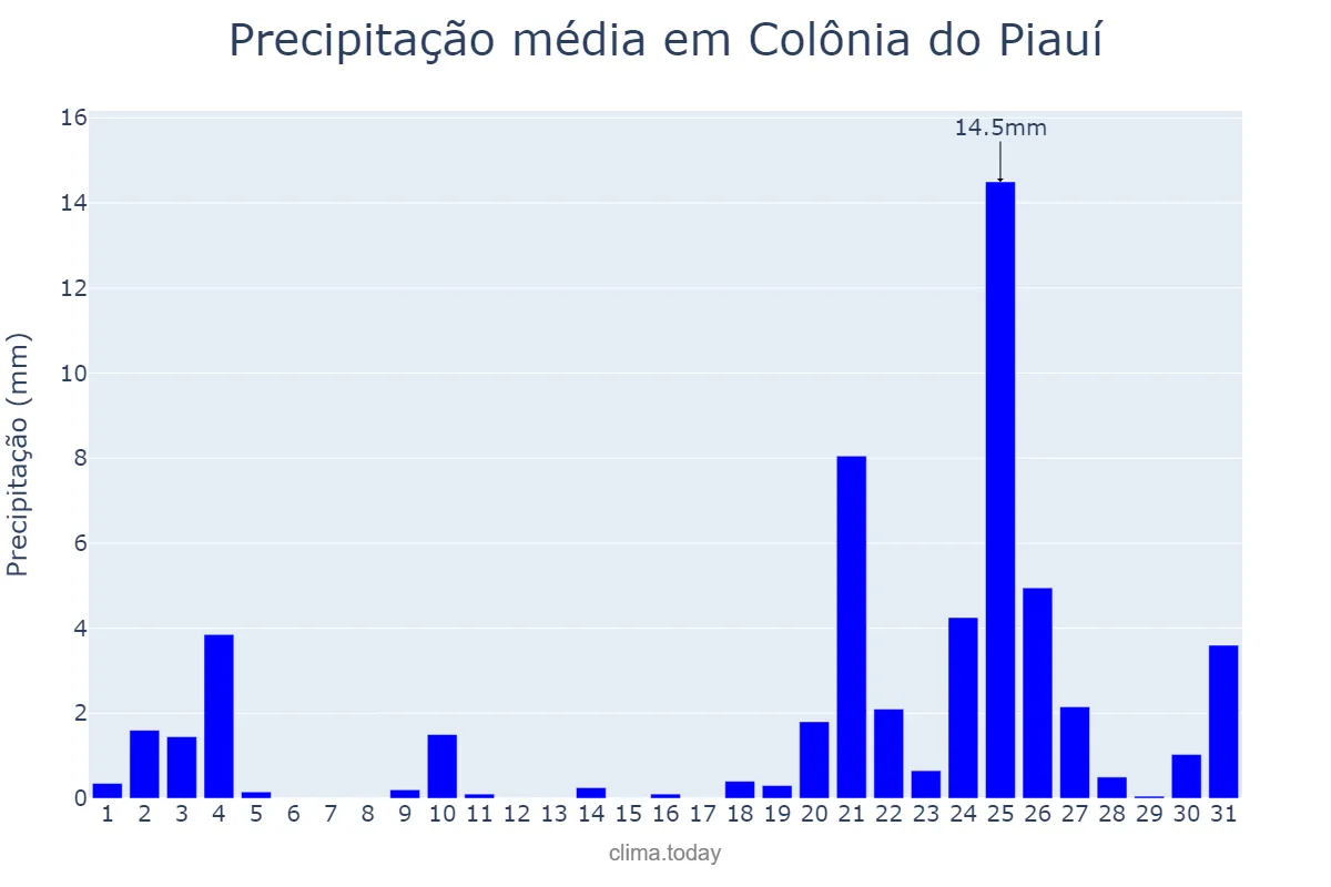 Precipitação em dezembro em Colônia do Piauí, PI, BR