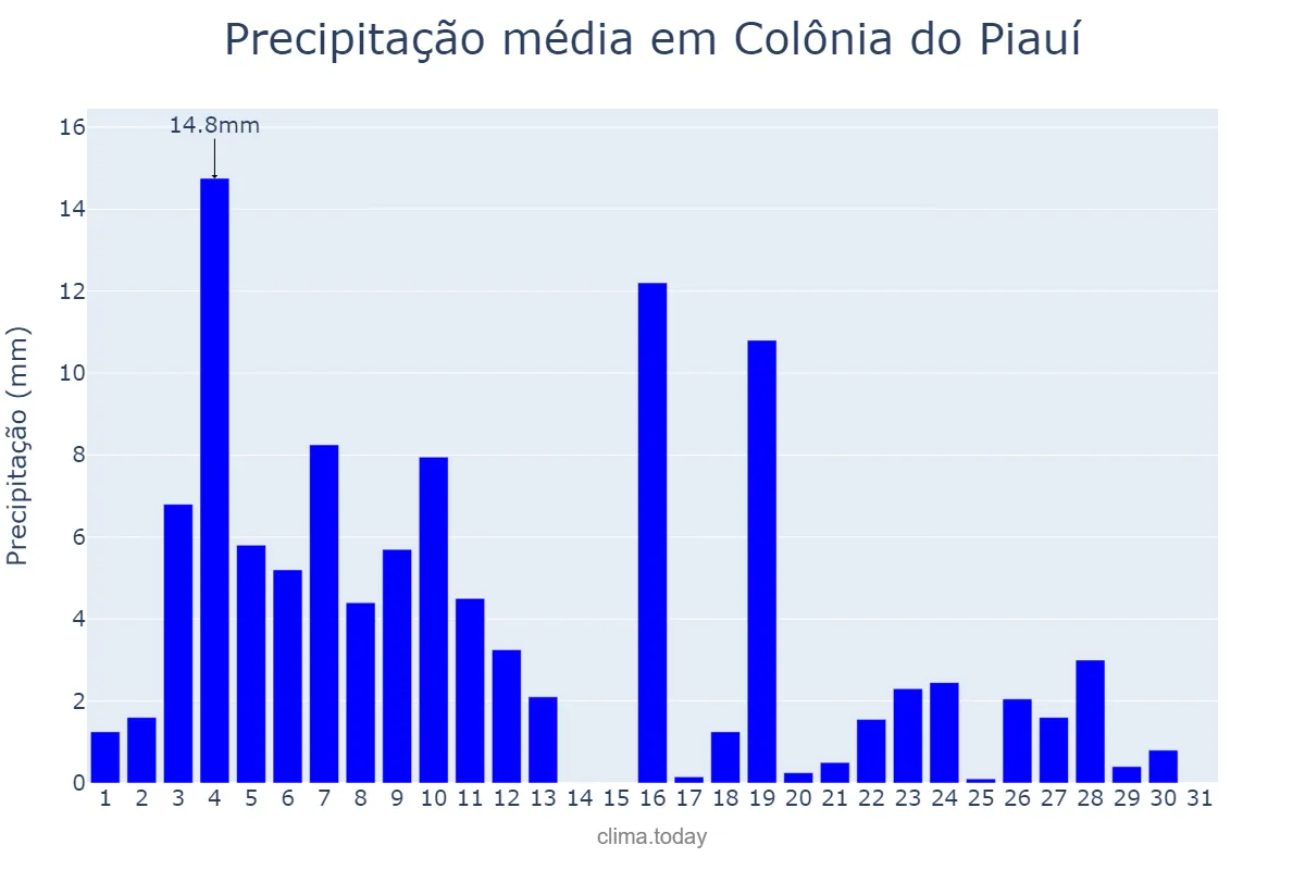 Precipitação em janeiro em Colônia do Piauí, PI, BR