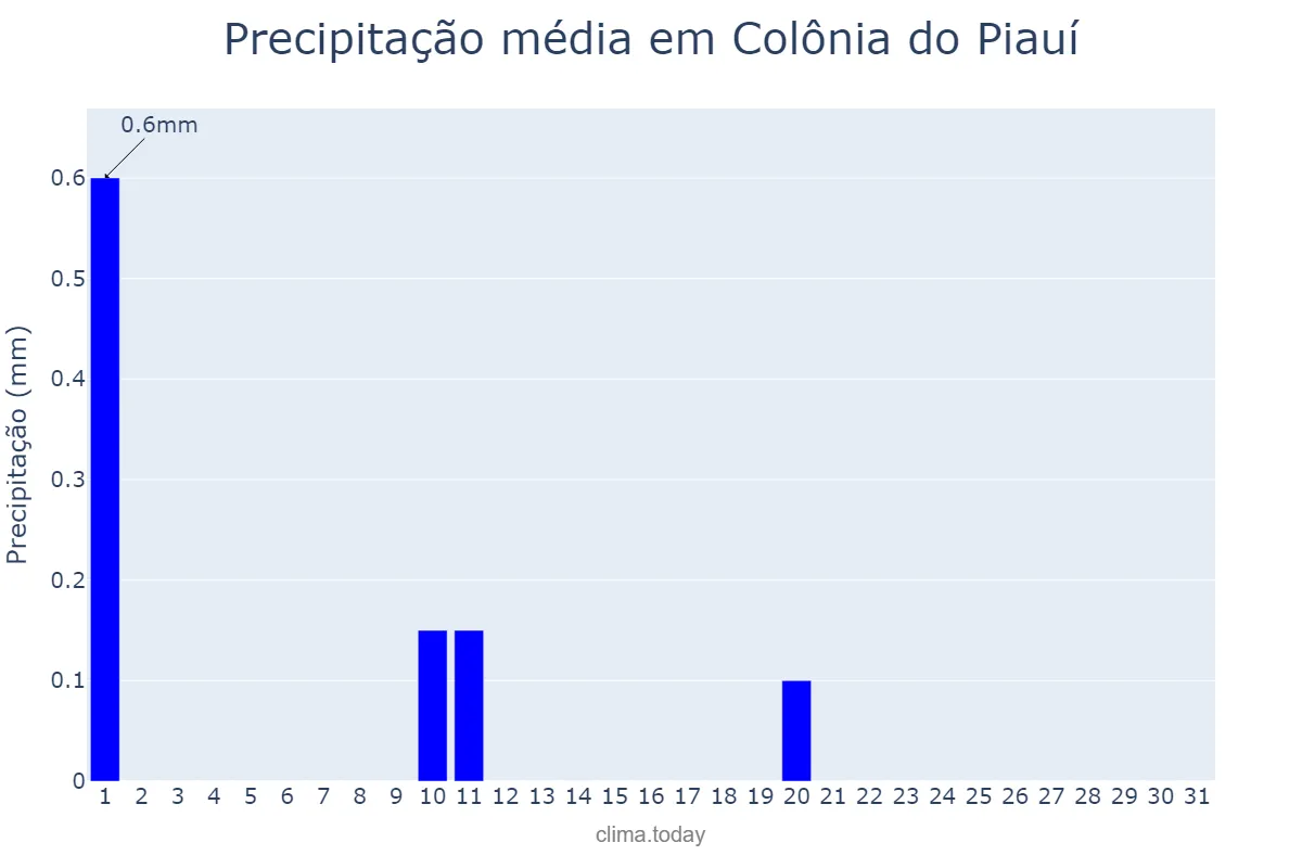 Precipitação em julho em Colônia do Piauí, PI, BR