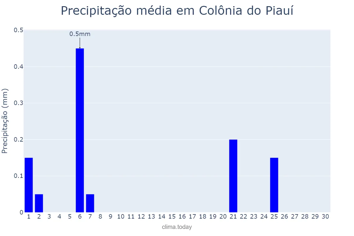 Precipitação em junho em Colônia do Piauí, PI, BR