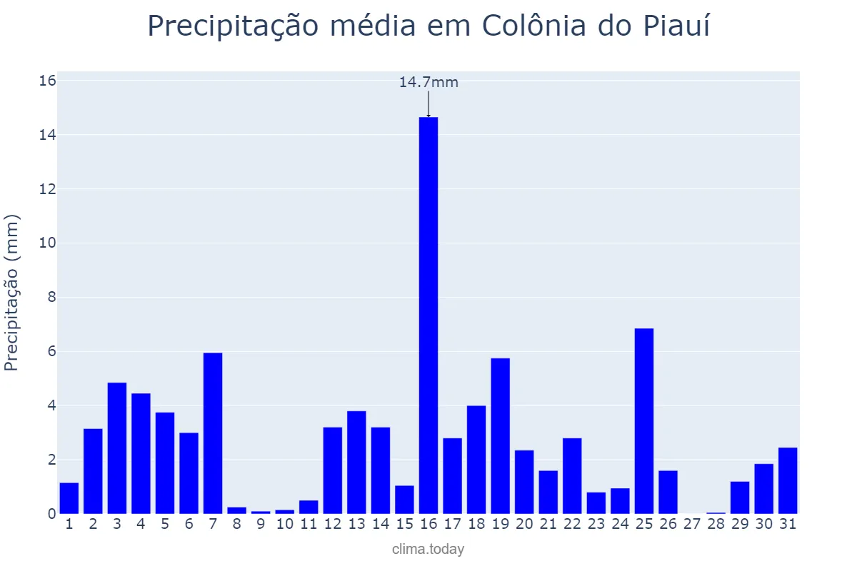 Precipitação em marco em Colônia do Piauí, PI, BR