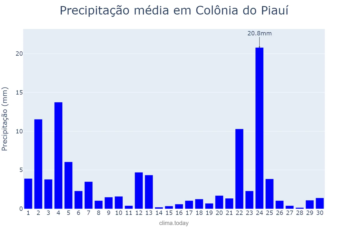 Precipitação em novembro em Colônia do Piauí, PI, BR