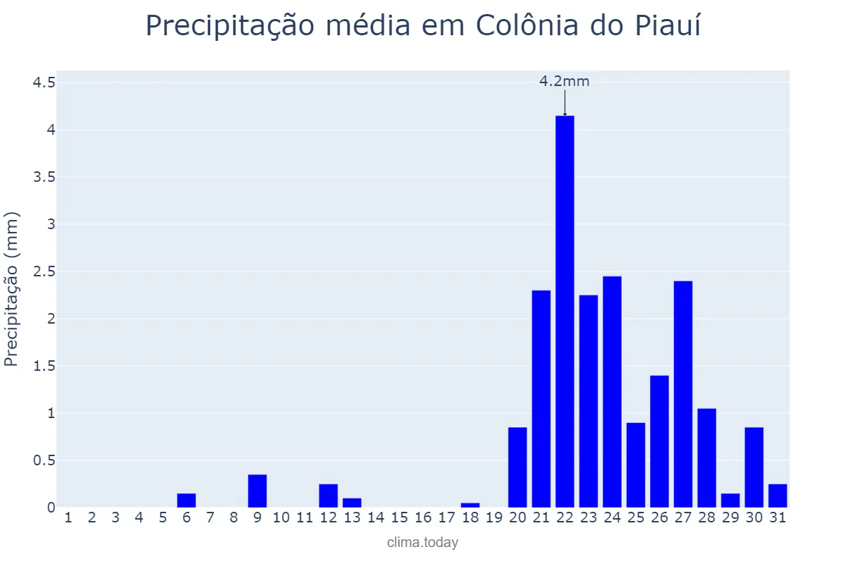 Precipitação em outubro em Colônia do Piauí, PI, BR