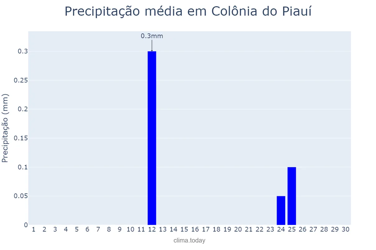 Precipitação em setembro em Colônia do Piauí, PI, BR