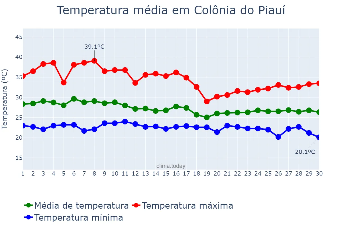 Temperatura em abril em Colônia do Piauí, PI, BR