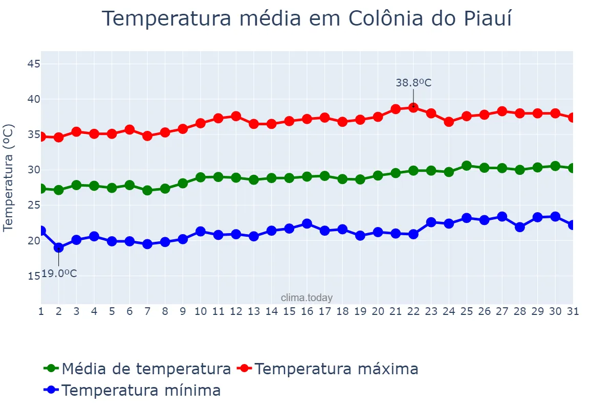 Temperatura em agosto em Colônia do Piauí, PI, BR