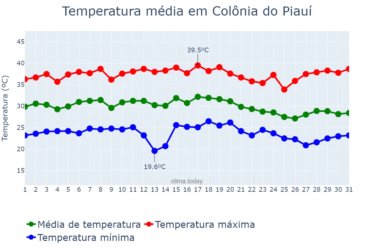 Temperatura em dezembro em Colônia do Piauí, PI, BR