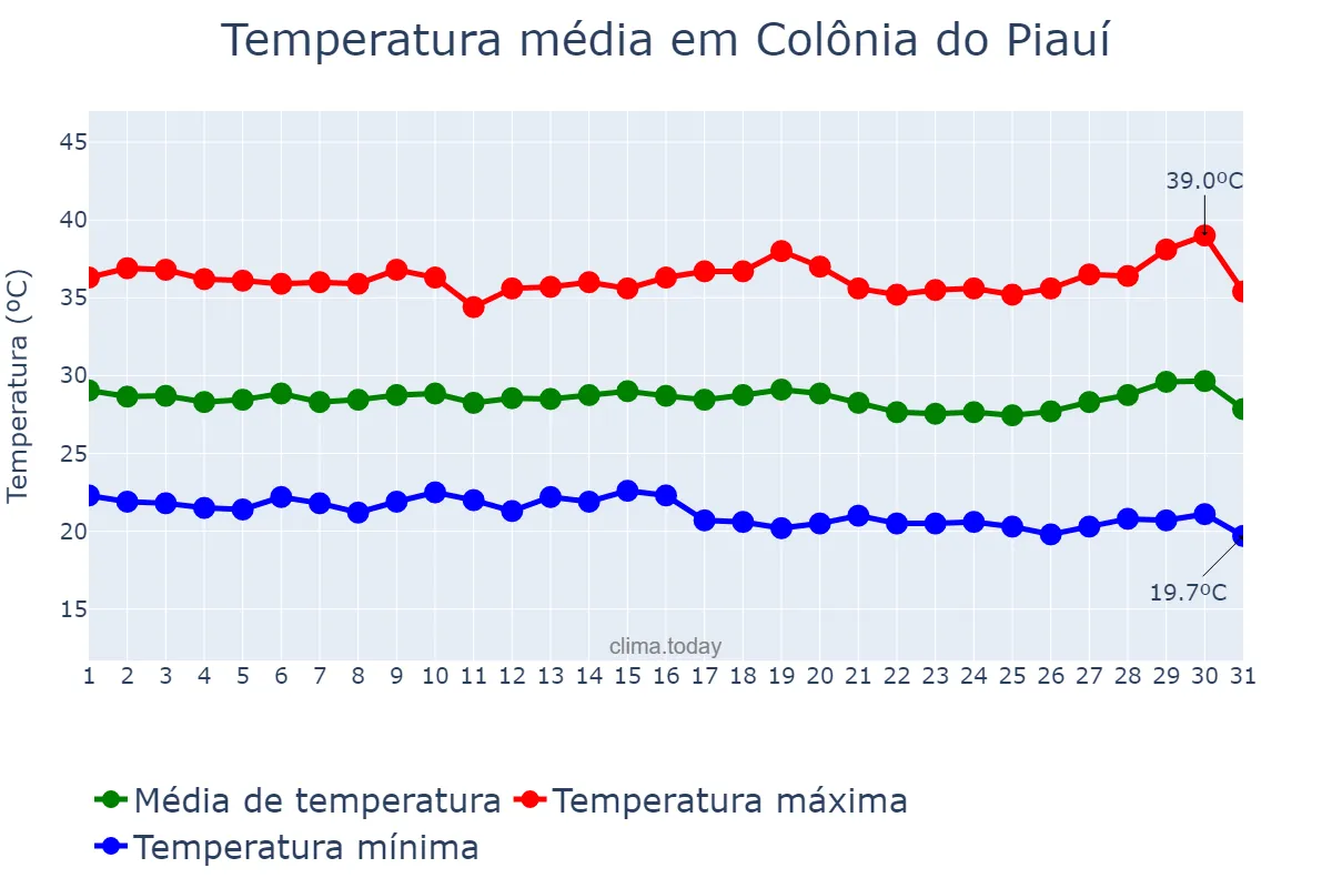 Temperatura em julho em Colônia do Piauí, PI, BR