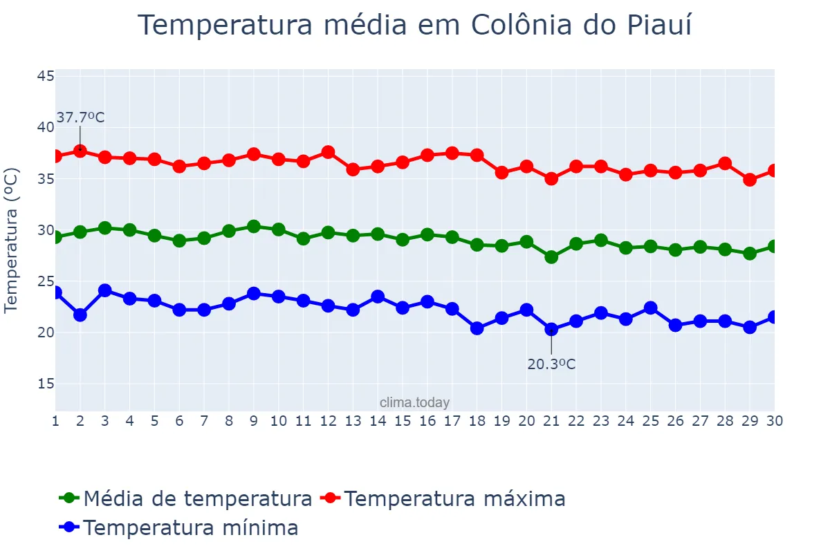 Temperatura em junho em Colônia do Piauí, PI, BR